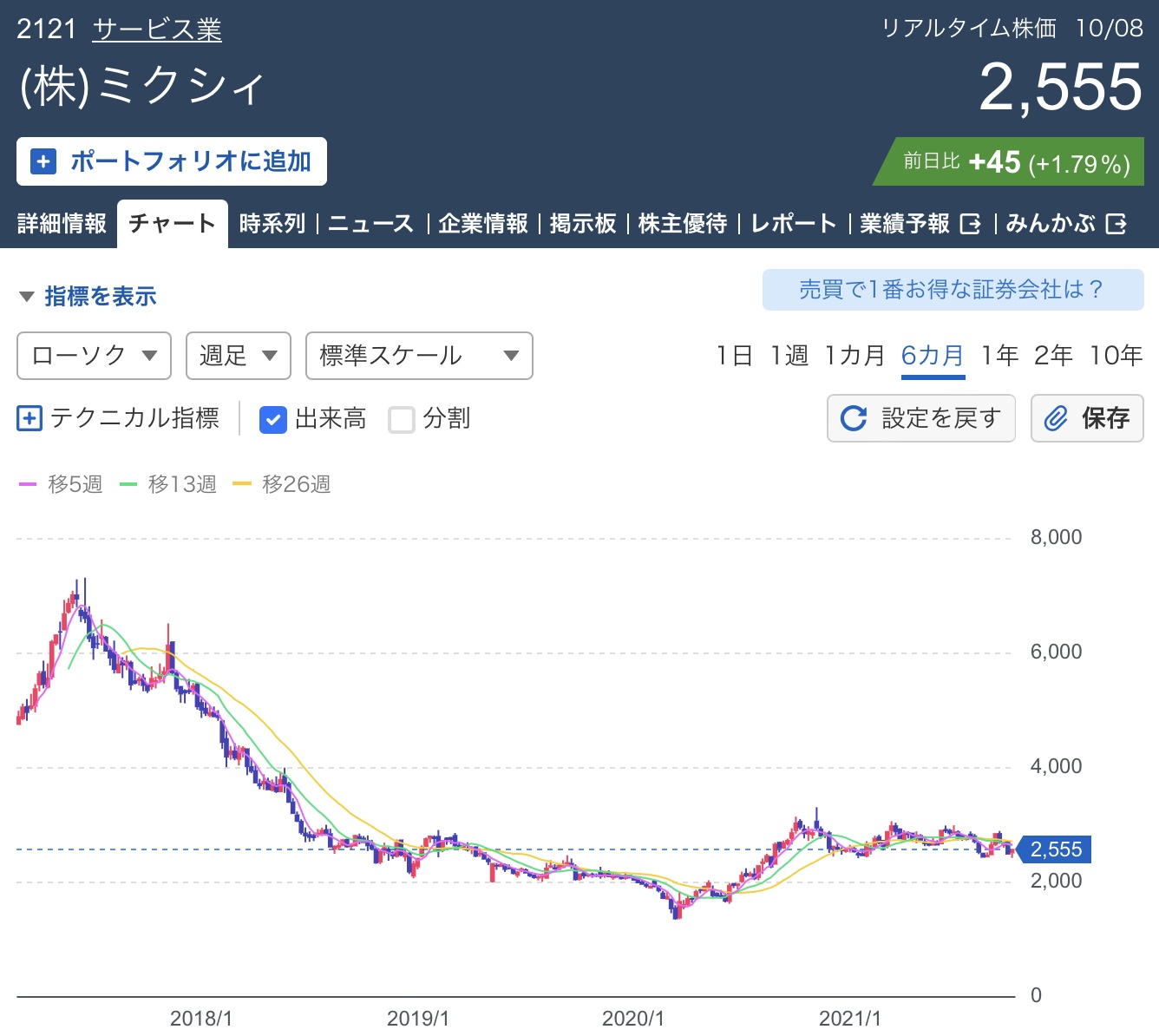 ミクシィ-株価チャート
