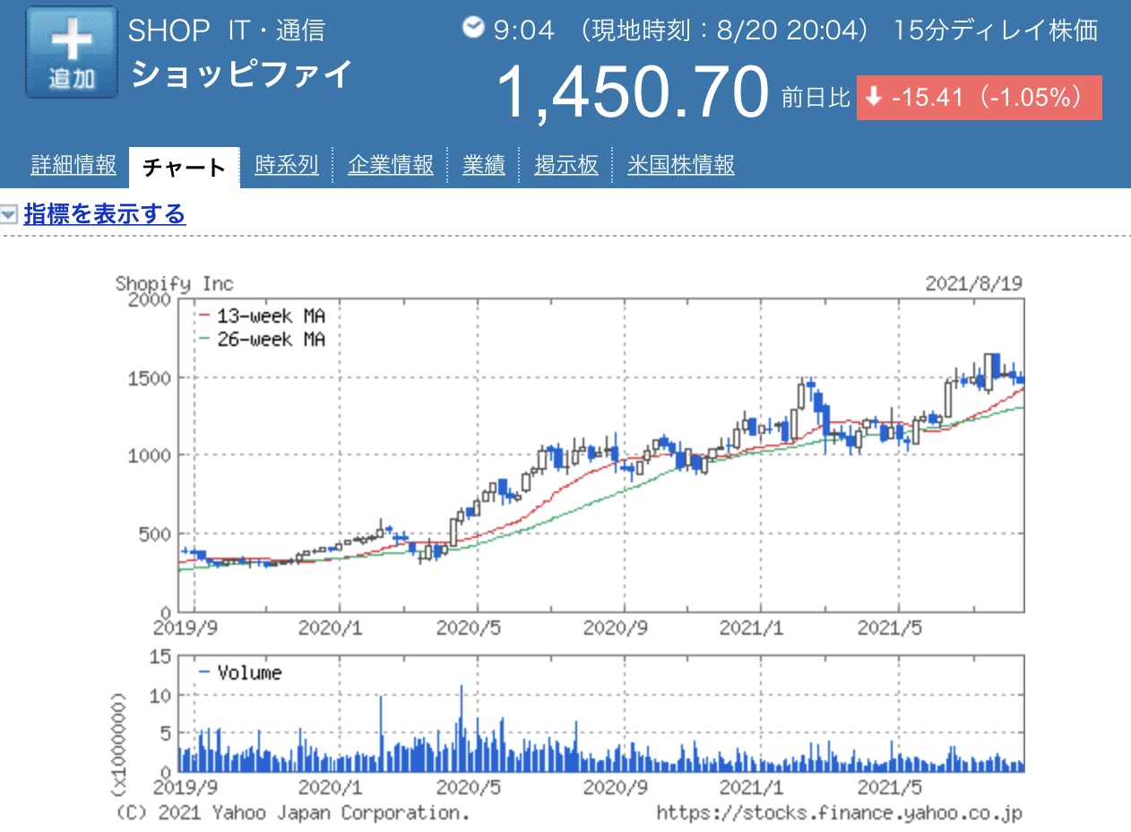 Shopify-株価チャート