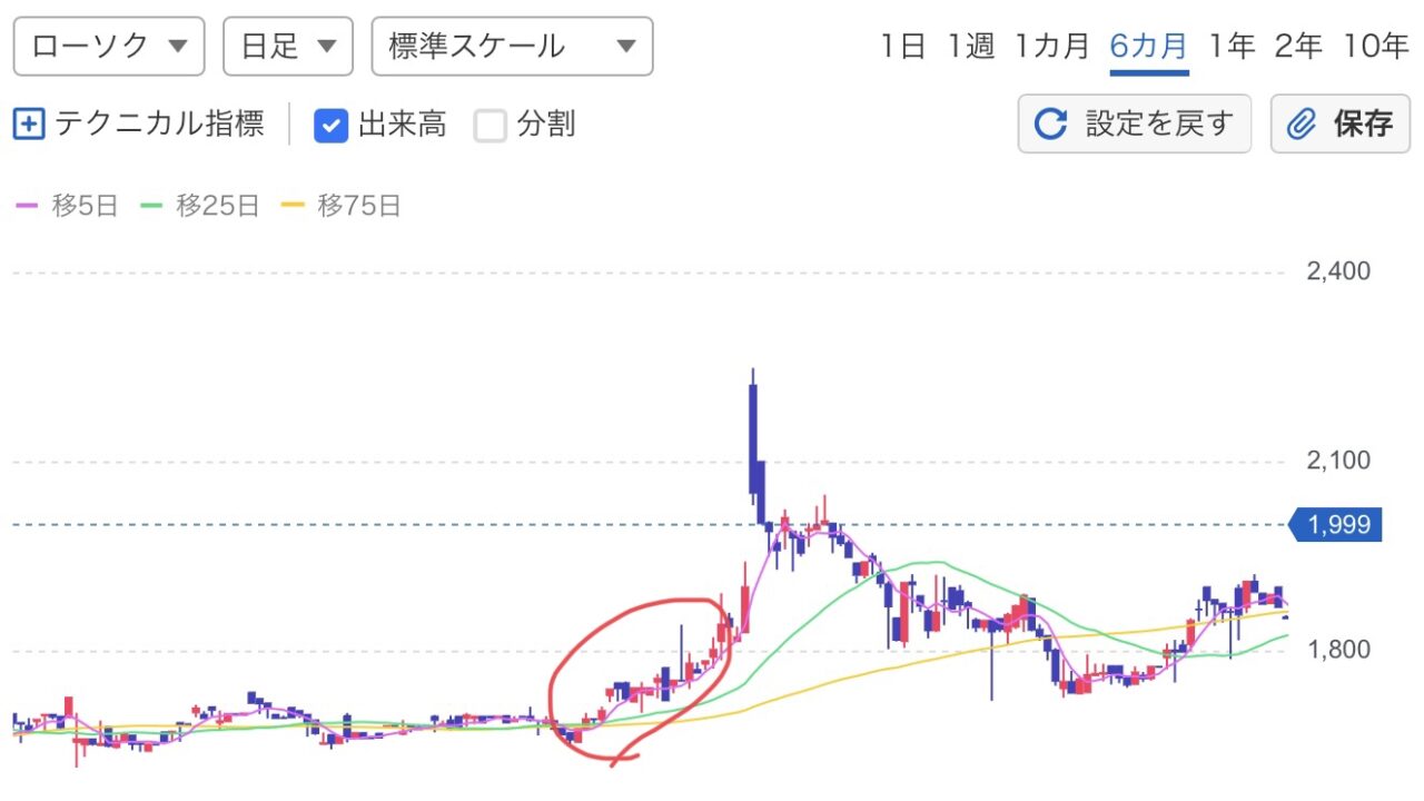 ムサシ-株価チャート