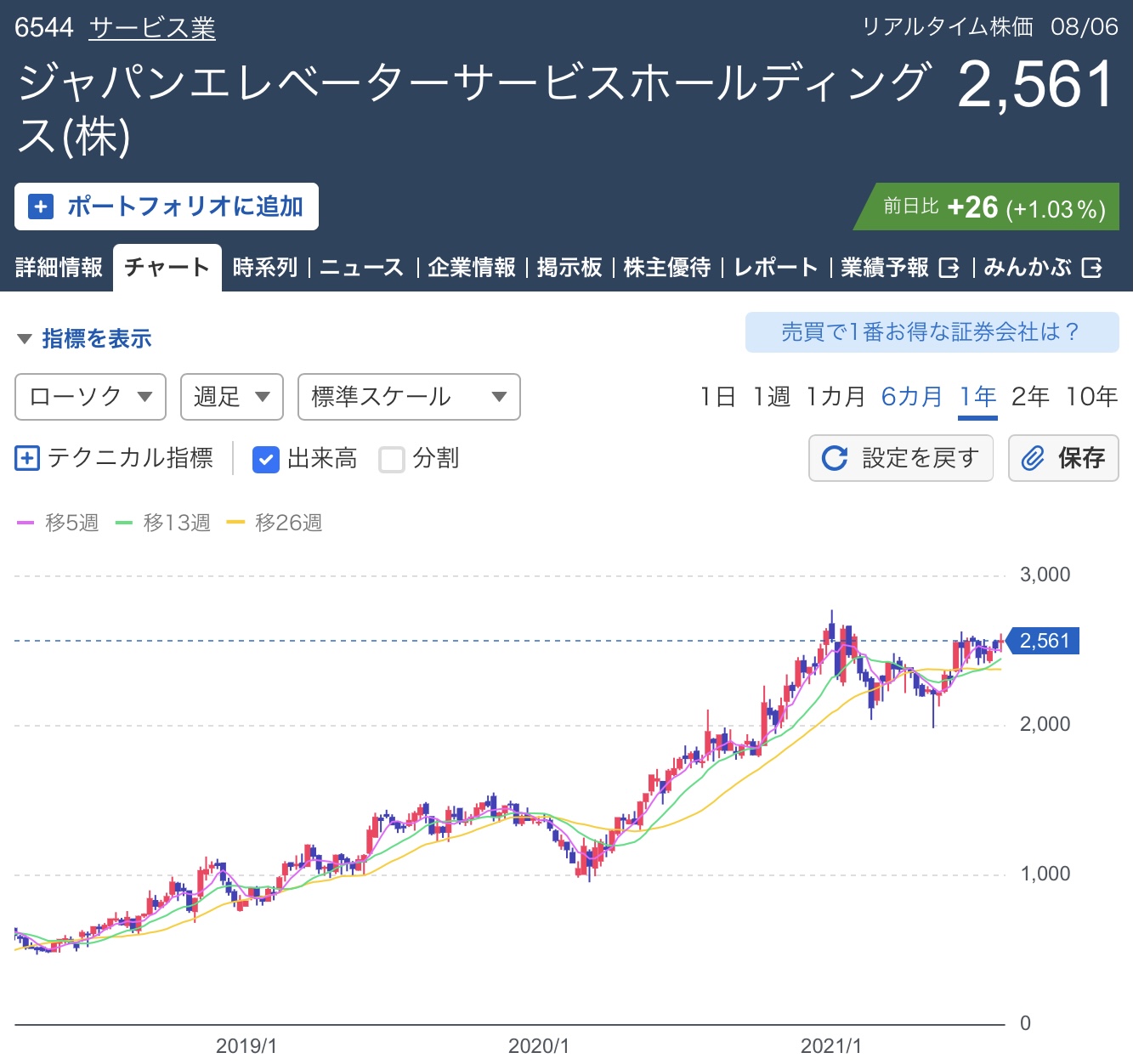 ジャパンエレベーターサービスホールディングス<6544>株価チャート