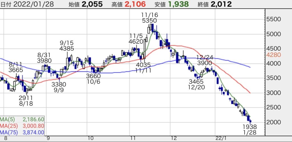 ヤプリの株価チャート