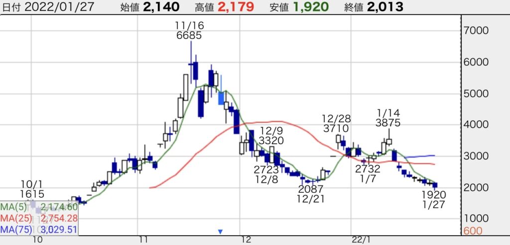 アスタリスク-株価チャート