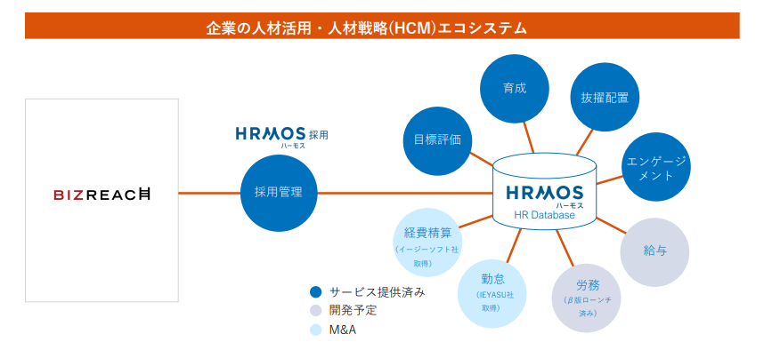 HCMエコシステム(ビジョナル)