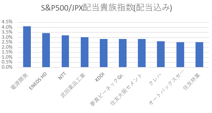 S&P500/JPX配当貴族指数(配当込み)